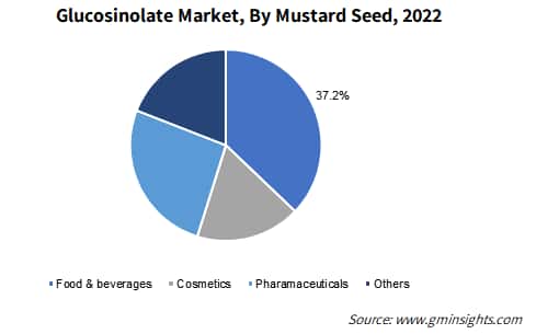Glucosinolate Market, By Mustard Seed