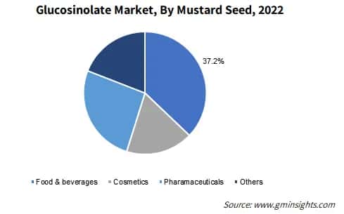 Glucosinolate Market, By Mustard Seed