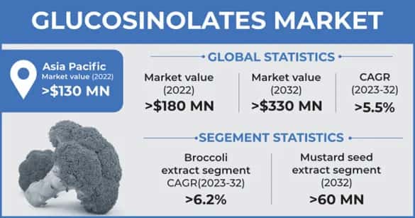 Glucosinolates Market