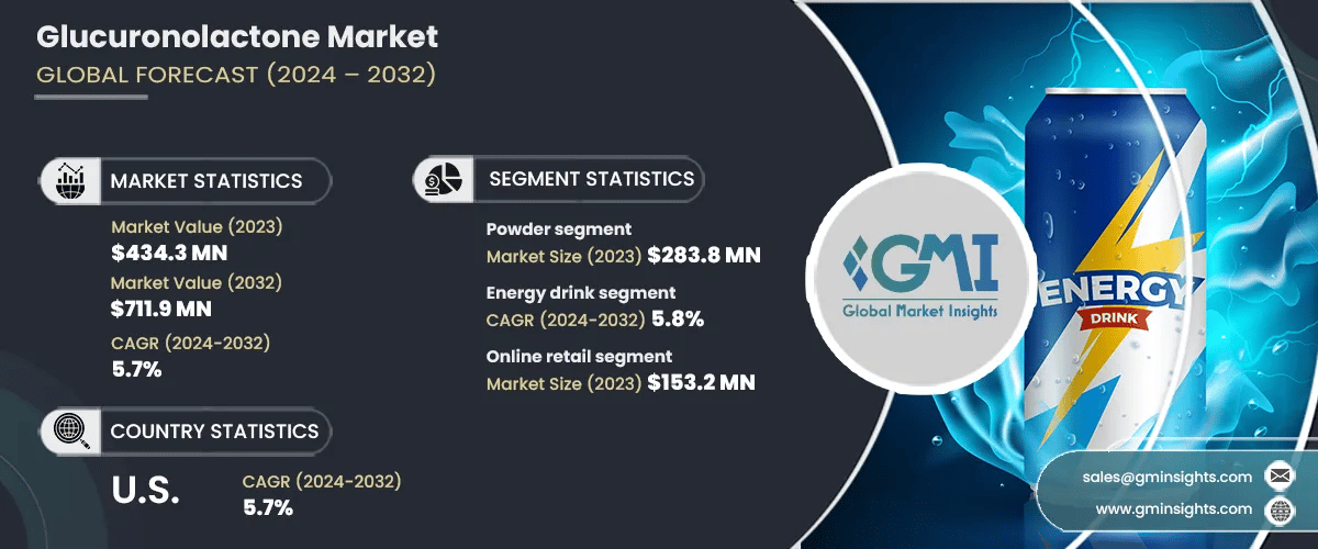 Glucuronolactone Market