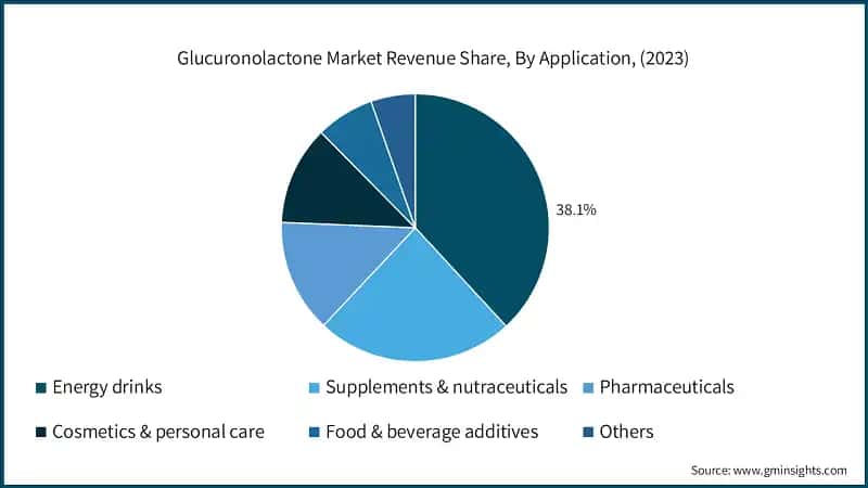 Glucuronolactone Market Revenue Share, By Application, (2023)