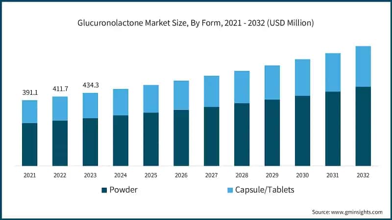 Glucuronolactone Market Size, By Form, 2021 - 2032 (USD Million)