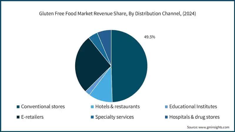Gluten Free Food Market Revenue Share, By Distribution Channel, (2024)