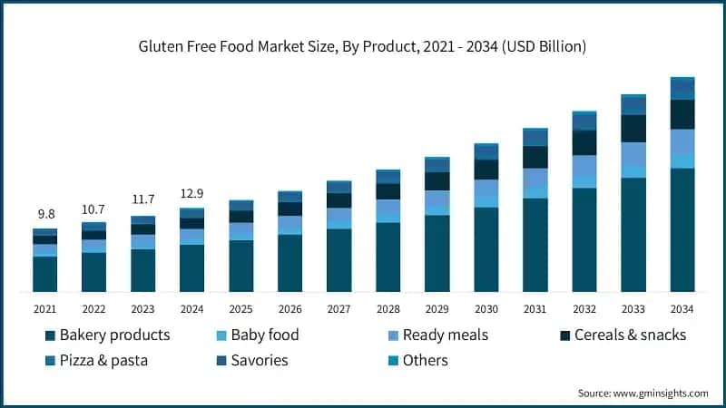Gluten Free Food Market Size, By Product, 2021 - 2034 (USD Billion)
