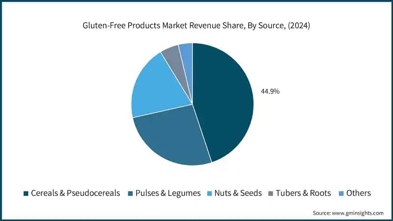 Gluten-Free Products Market Revenue Share, By Source, (2024)