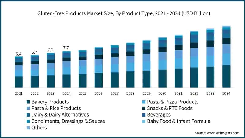 Gluten-Free Products Market Size, By Product Type, 2021 - 2034 (USD Billion)