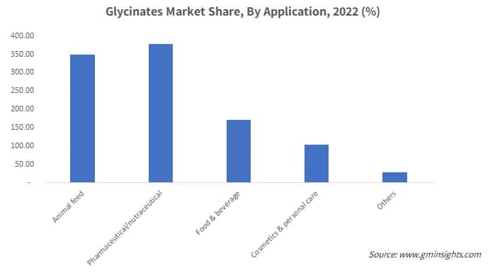 Glycinates Market Share, By Application