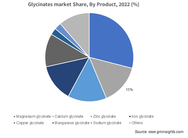 Glycinates market Share, By Product