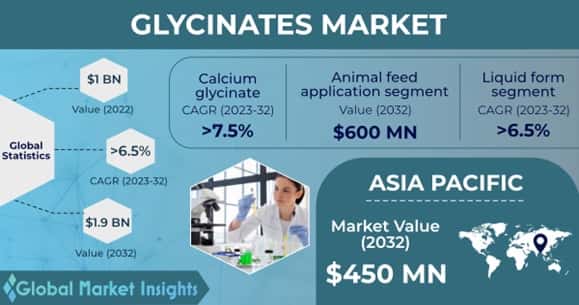 Glycinates Market 