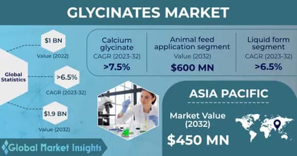 Glycinates Market 