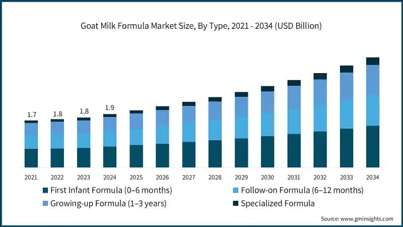 Goat Milk Formula Market Size, By Type, 2021 - 2034 (USD Billion)