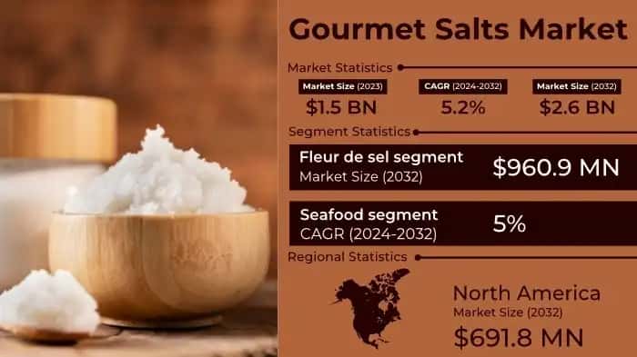 Gourmet Salts Market