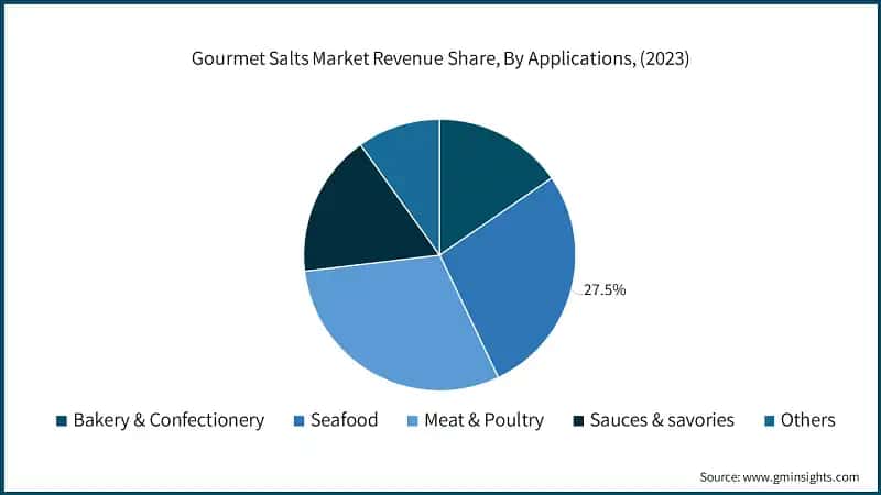 Gourmet Salts Market Revenue Share, By Applications, (2023)