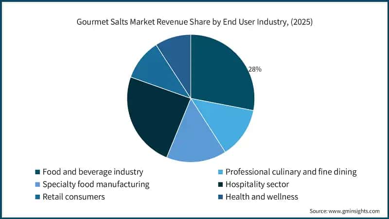 Gourmet Salts Market Revenue Share by End User Industry, (2025)