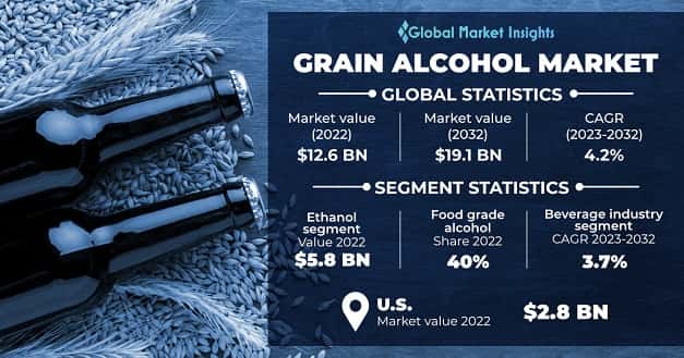 Grain Alcohol Market 