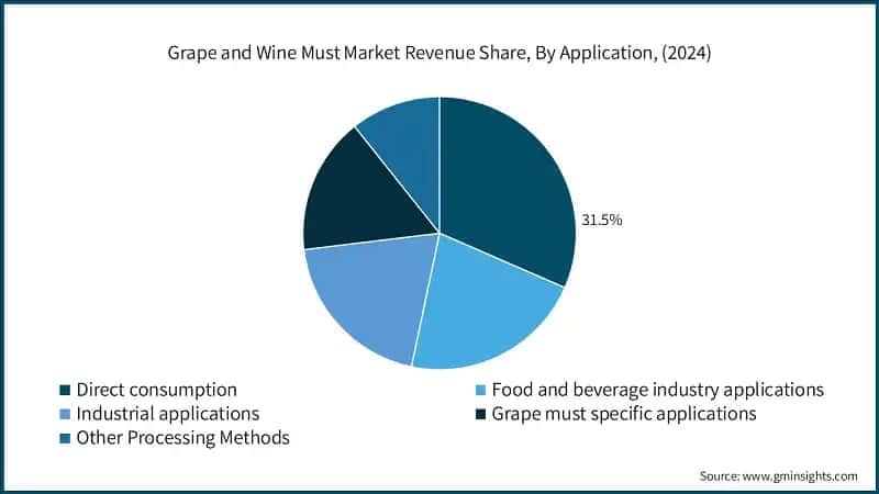 Grape and Wine Must Market Revenue Share, By Application, (2024)