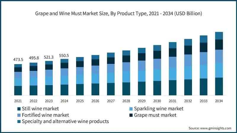 Grape and Wine Must Market Size, By Product Type, 2021 - 2034 (USD Billion)
