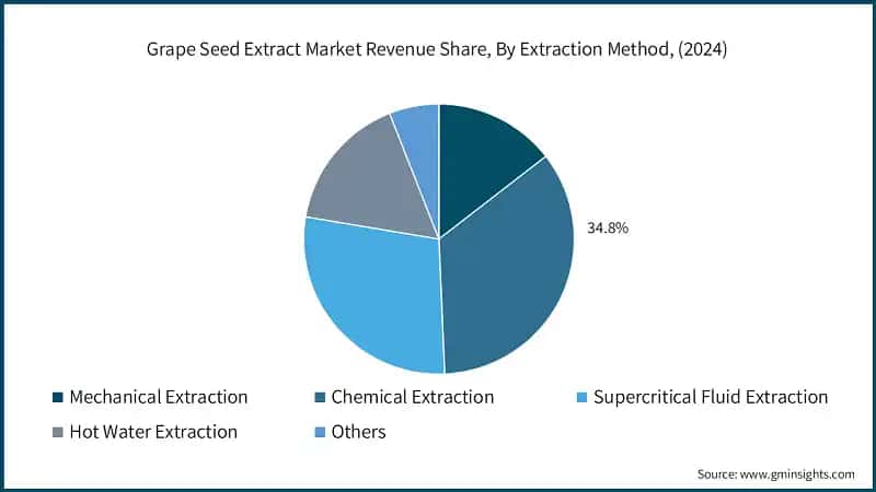 Grape Seed Extract Market Revenue Share, By Extraction Method, (2024)