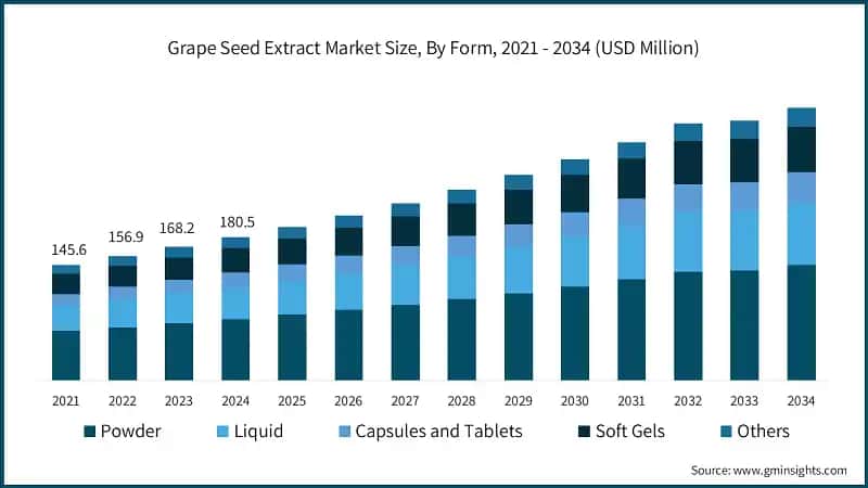 Grape Seed Extract Market Size, By Form, 2021 - 2034 (USD Million)