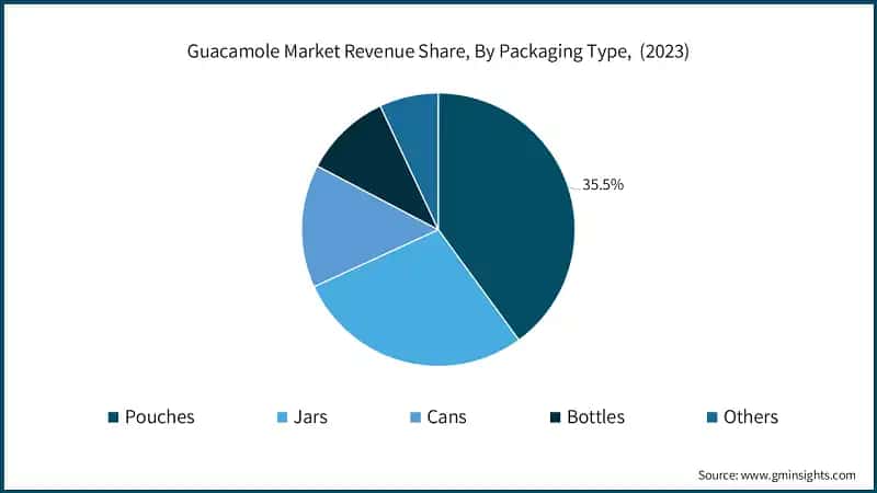 Guacamole Market Revenue Share, By Packaging Type, (2023)