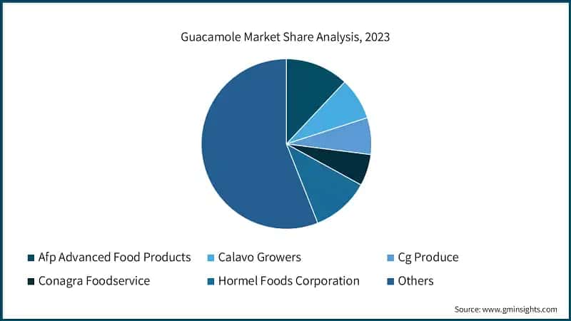 Guacamole Market Share Analysis, 2023