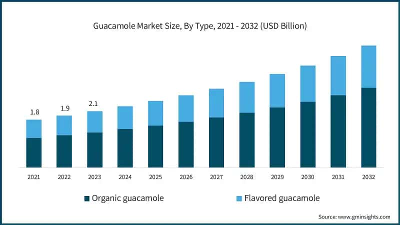 Guacamole Market Size, By Type, 2021 - 2032 (USD Billion)