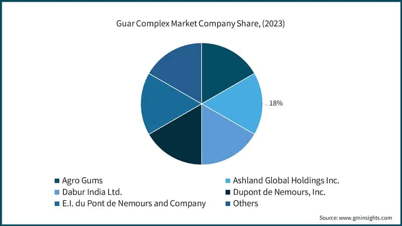 Guar Complex Market Company Share, (2023)