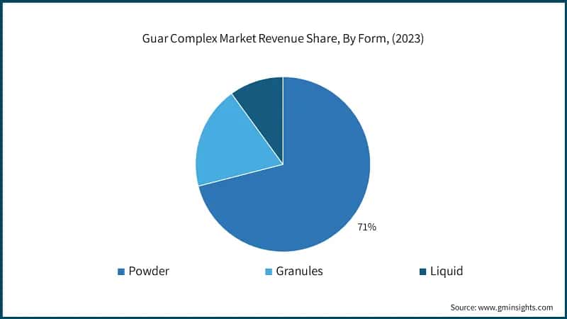 Guar Complex Market Revenue Share, By Form, (2023)