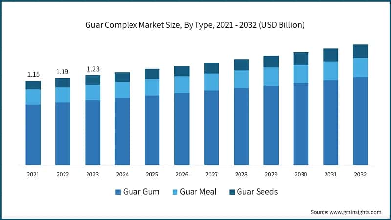 Guar Complex Market Size, By Type, 2021 - 2032 (USD Billion)