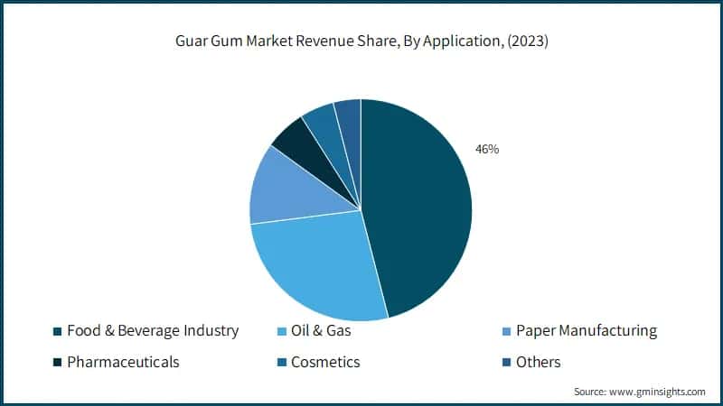 Guar Gum Market Revenue Share, By Application, (2023)