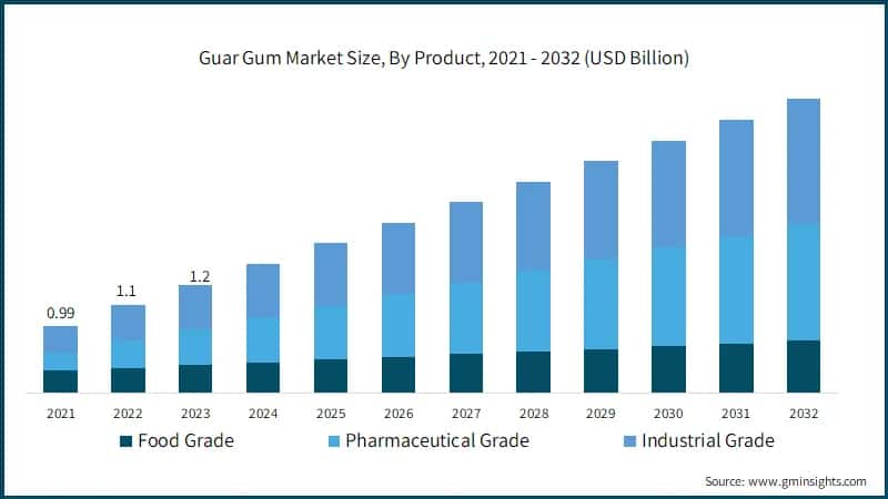 Guar Gum Market Size, By Product, 2021 - 2032 (USD Billion)