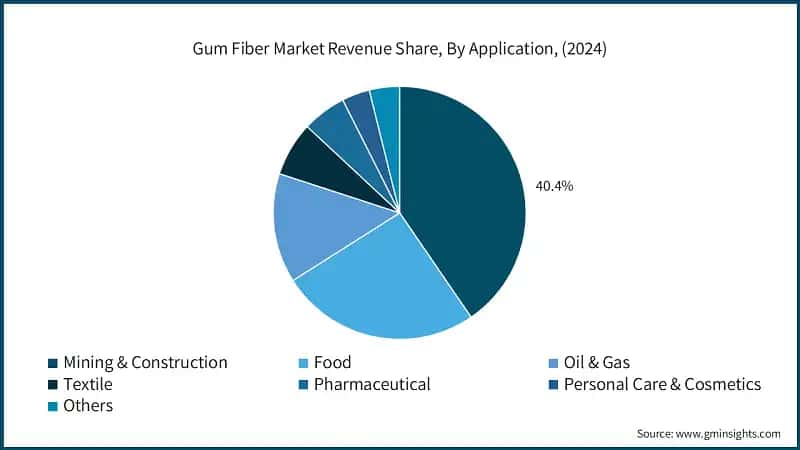 Gum Fiber Market Revenue Share, By Application, (2024)