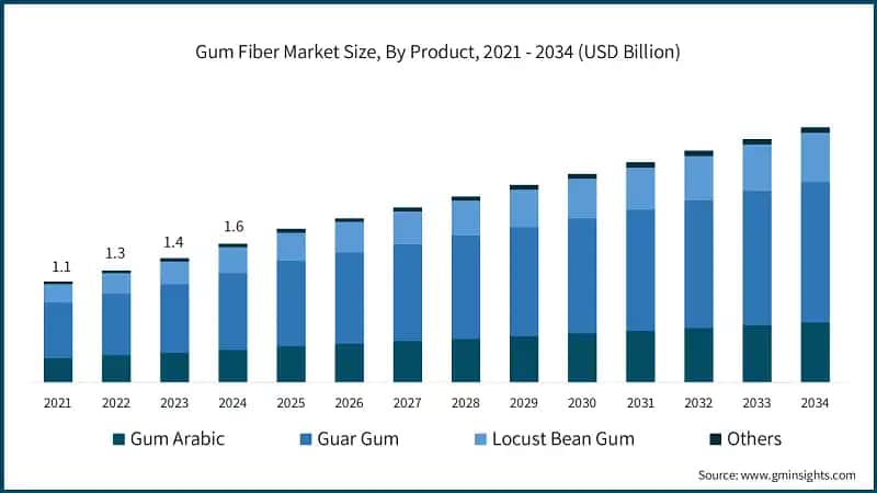 Gum Fiber Market Size, By Product, 2021 - 2034 (USD Billion)