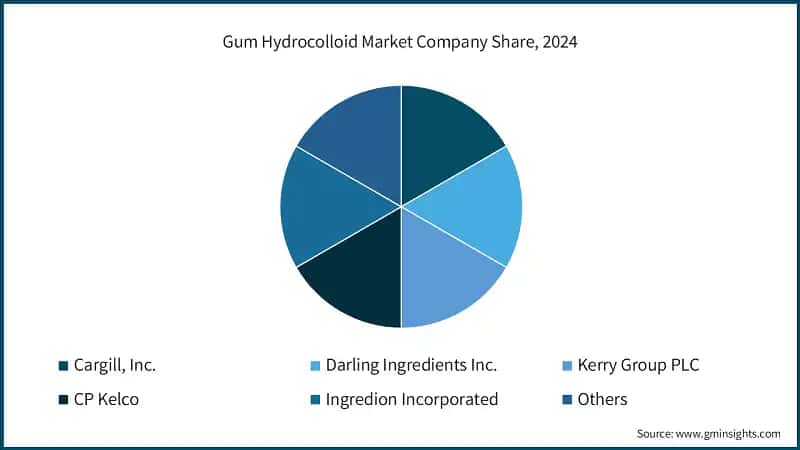 Gum Hydrocolloid Market Company Share, 2024