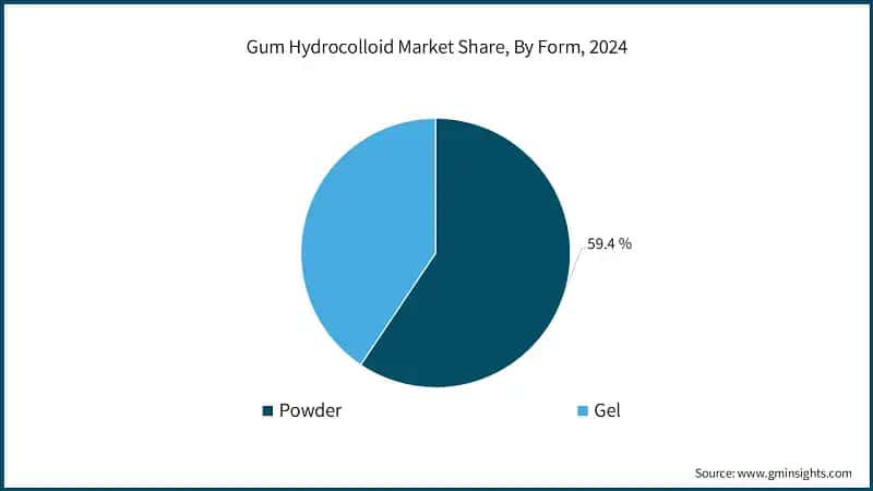 Gum Hydrocolloid Market Share, By Form, 2024