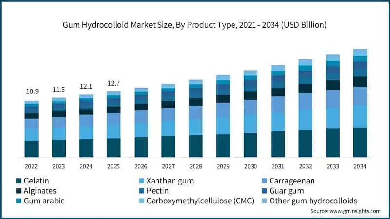 Gum Hydrocolloid Market Size, By Product Type, 2021 - 2034 (USD Billion)