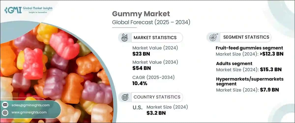Gummy Market