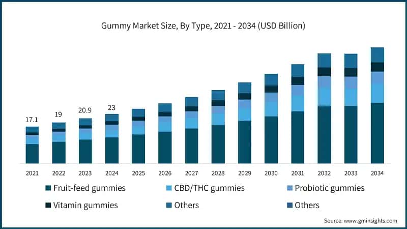 Gummy Market Size, By Type, 2021 - 2034 (USD Billion)