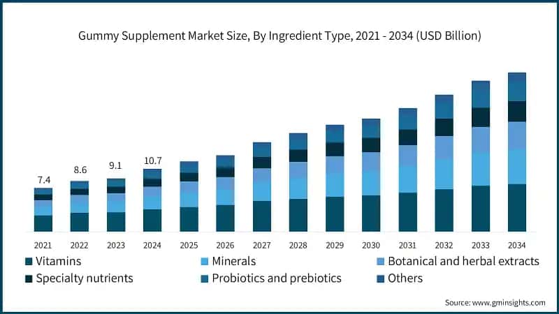 Gummy Supplement Market Size, By Ingredient Type, 2021 - 2034 (USD Billion) 