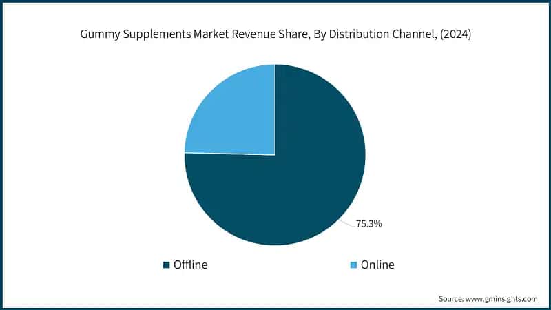 Gummy Supplements Market Revenue Share, By Distribution Channel, (2024)
