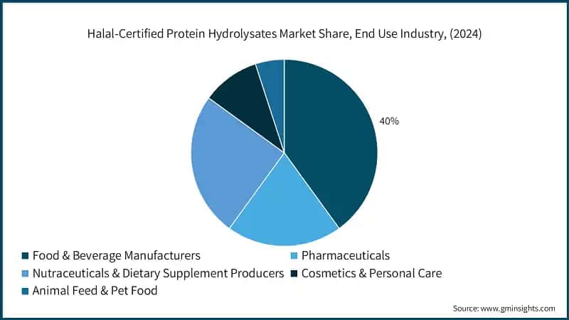 Halal-Certified Protein Hydrolysates Market Share, End Use Industry, (2024)