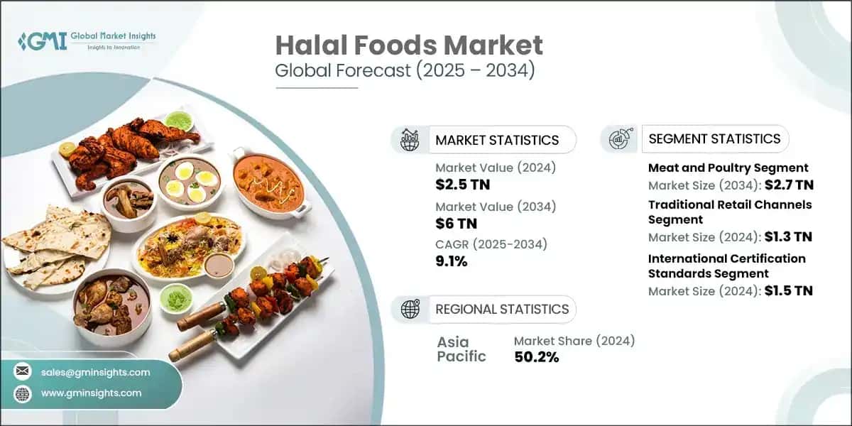Halal Foods Market