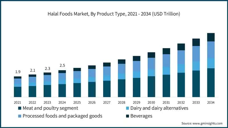 Halal Foods Market, By Product Type, 2021 - 2034 (USD Trillion) 