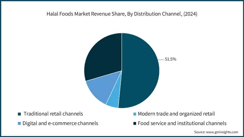 Halal Foods Market Revenue Share, By Distribution Channel, (2024)