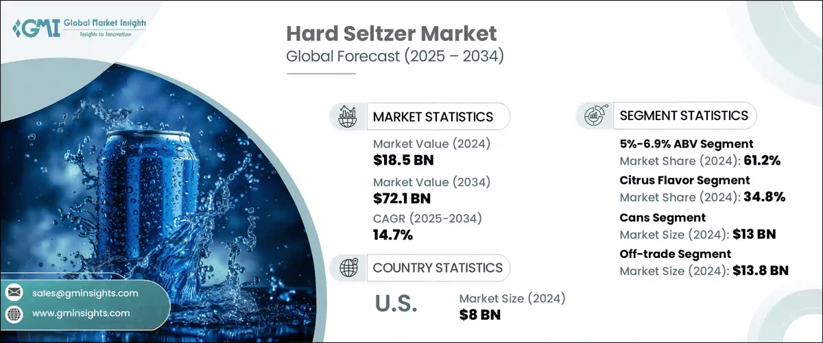 Hard Seltzer Market