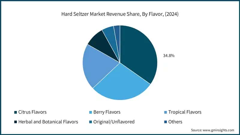 Hard Seltzer Market Revenue Share, By Flavor, (2024)