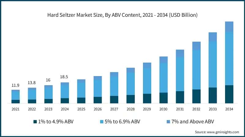 Hard Seltzer Market Size, By ABV Content, 2021 - 2034 (USD Billion)