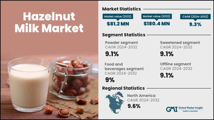 Hazelnut Milk Market