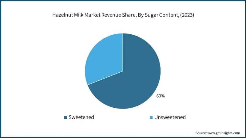 Hazelnut Milk Market Revenue Share, By Sugar Content, (2023)