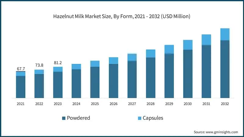 Hazelnut Milk Market Size, By Form, 2021 - 2032 (USD Million)